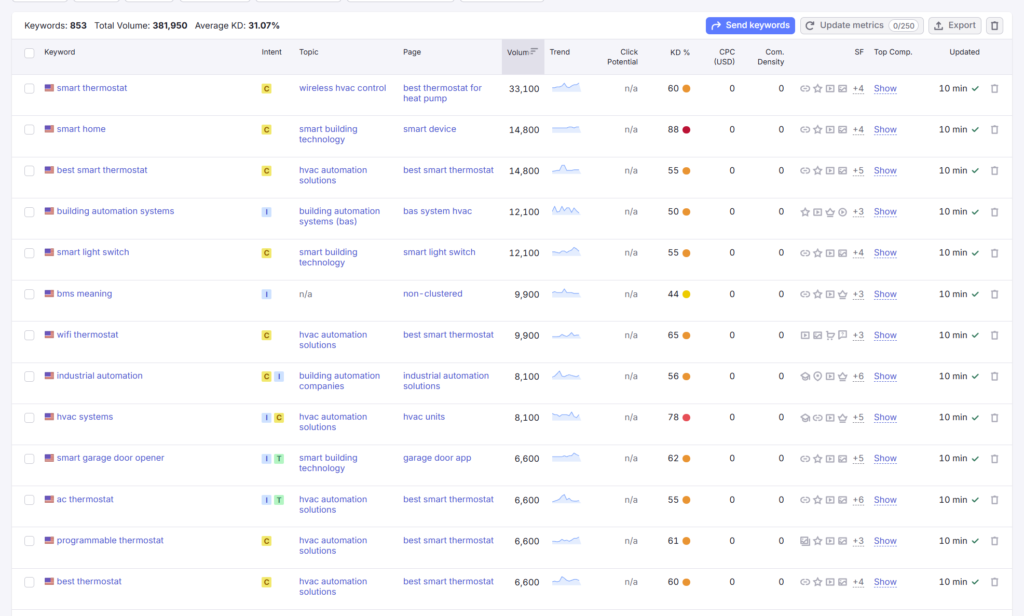 research_top words_by volume